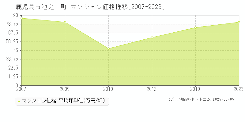 鹿児島市池之上町のマンション価格推移グラフ 