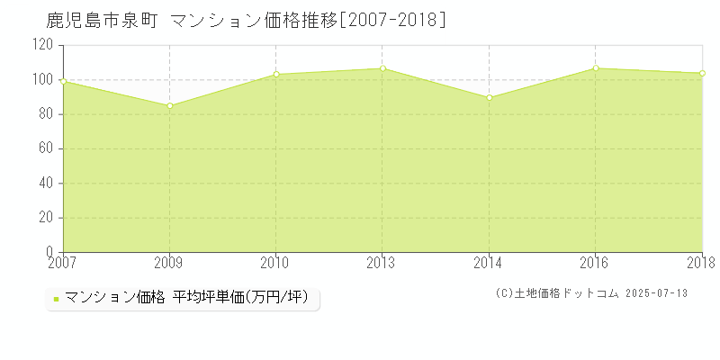 泉町(鹿児島市)のマンション価格推移グラフ(坪単価)[2007-2018年]
