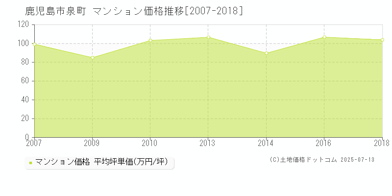 鹿児島市泉町のマンション価格推移グラフ 