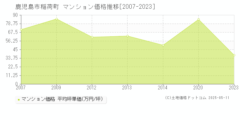 稲荷町(鹿児島市)のマンション価格推移グラフ(坪単価)[2007-2023年]