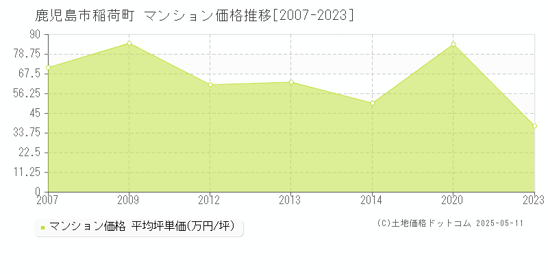 鹿児島市稲荷町のマンション価格推移グラフ 