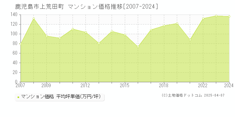 鹿児島市上荒田町のマンション価格推移グラフ 