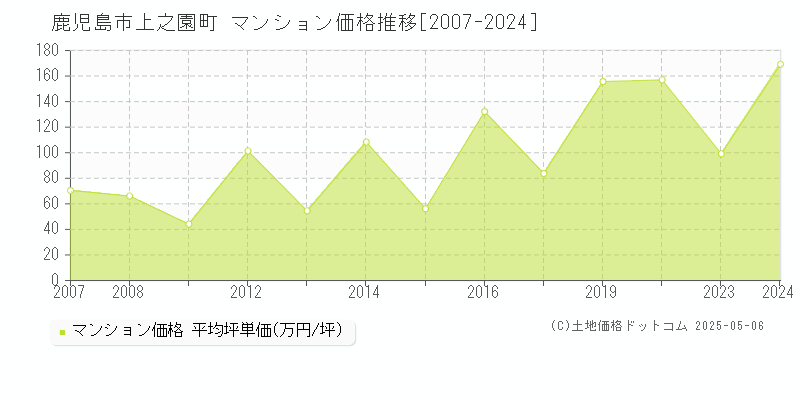上之園町(鹿児島市)のマンション価格推移グラフ(坪単価)[2007-2024年]