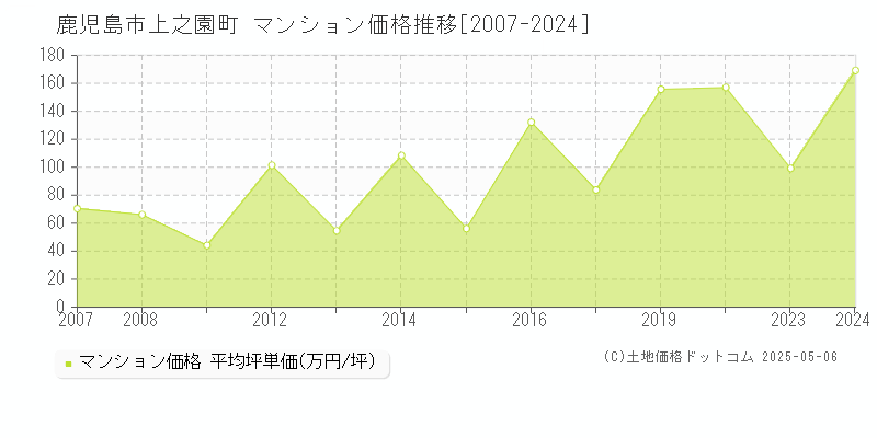 鹿児島市上之園町のマンション価格推移グラフ 