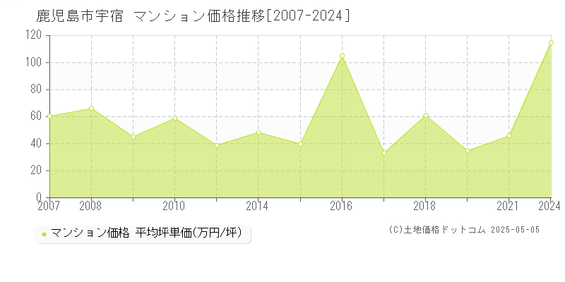 宇宿(鹿児島市)のマンション価格推移グラフ(坪単価)[2007-2024年]
