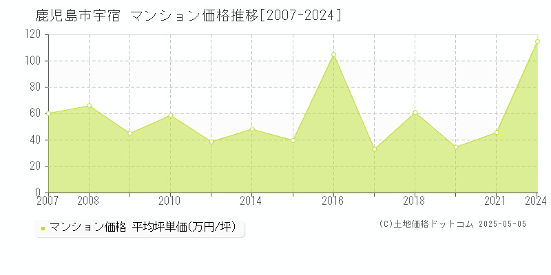 鹿児島市宇宿のマンション価格推移グラフ 