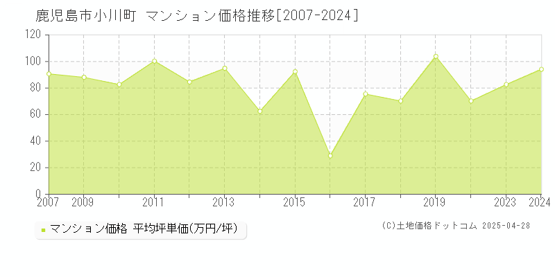 鹿児島市小川町のマンション価格推移グラフ 