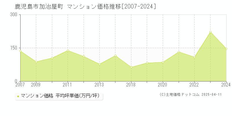 鹿児島市加治屋町のマンション価格推移グラフ 