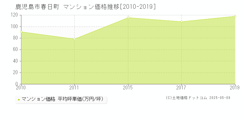 春日町(鹿児島市)のマンション価格推移グラフ(坪単価)[2010-2019年]