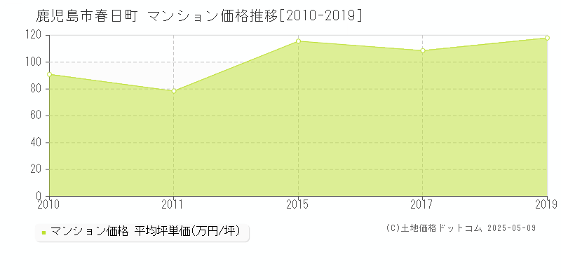 鹿児島市春日町のマンション価格推移グラフ 