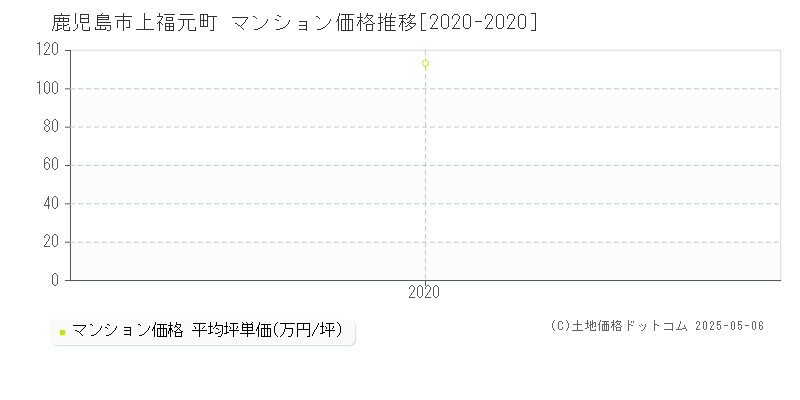 鹿児島市上福元町のマンション価格推移グラフ 