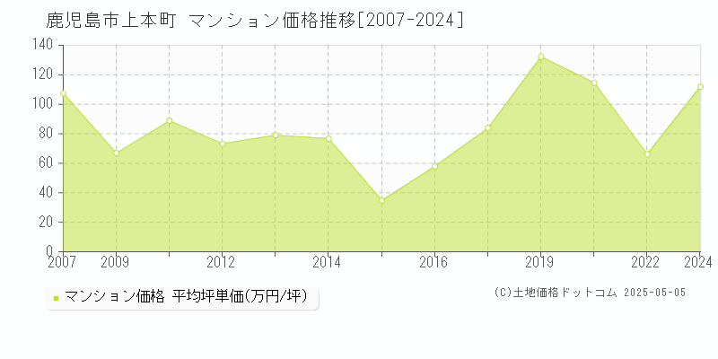 上本町(鹿児島市)のマンション価格推移グラフ(坪単価)[2007-2024年]