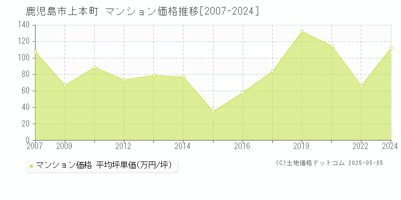 鹿児島市上本町のマンション価格推移グラフ 