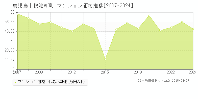 鹿児島市鴨池新町のマンション価格推移グラフ 