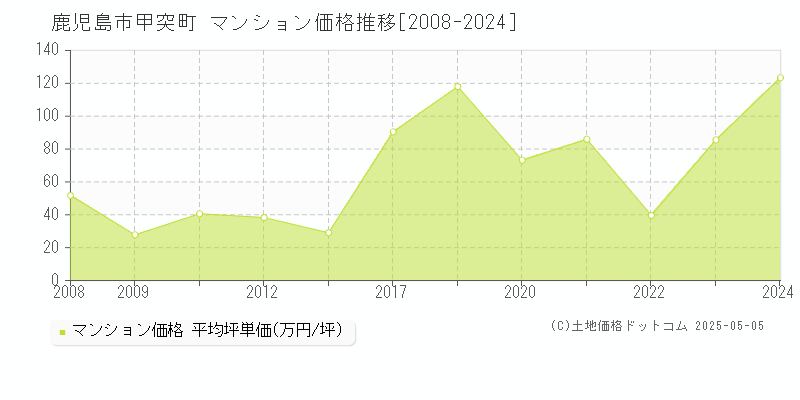 甲突町(鹿児島市)のマンション価格推移グラフ(坪単価)[2008-2024年]