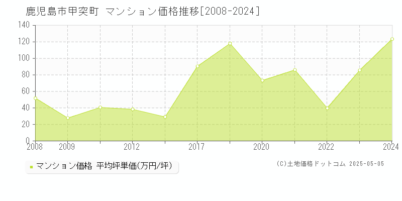 鹿児島市甲突町のマンション価格推移グラフ 