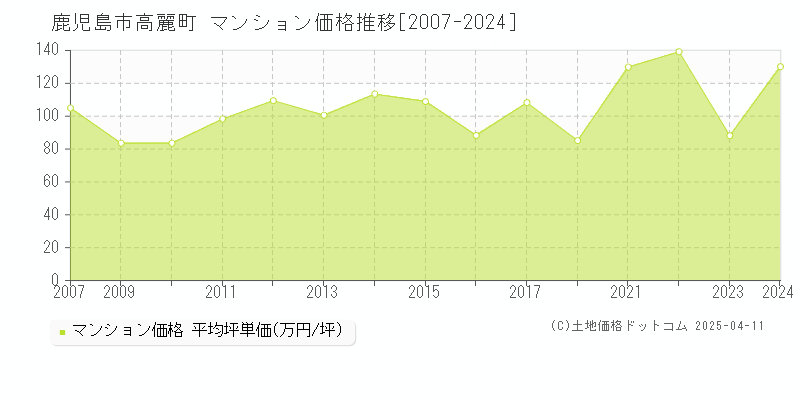 鹿児島市高麗町のマンション価格推移グラフ 