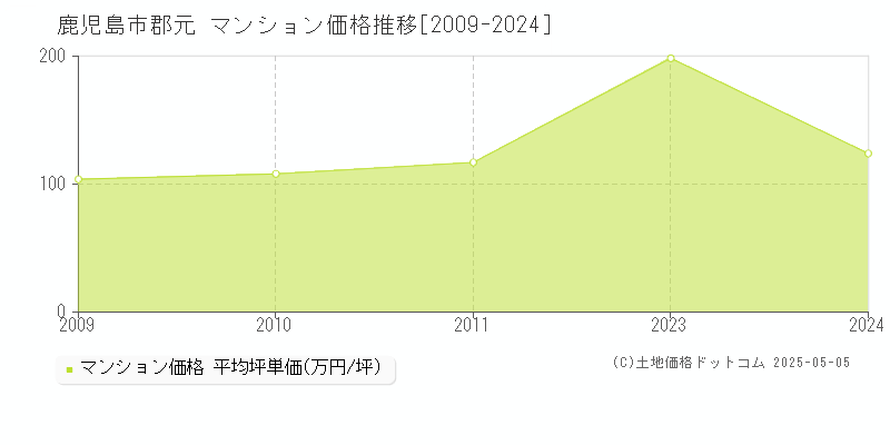 郡元(鹿児島市)のマンション価格推移グラフ(坪単価)[2009-2024年]