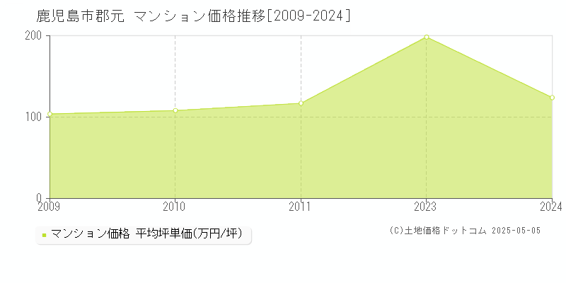 鹿児島市郡元のマンション価格推移グラフ 