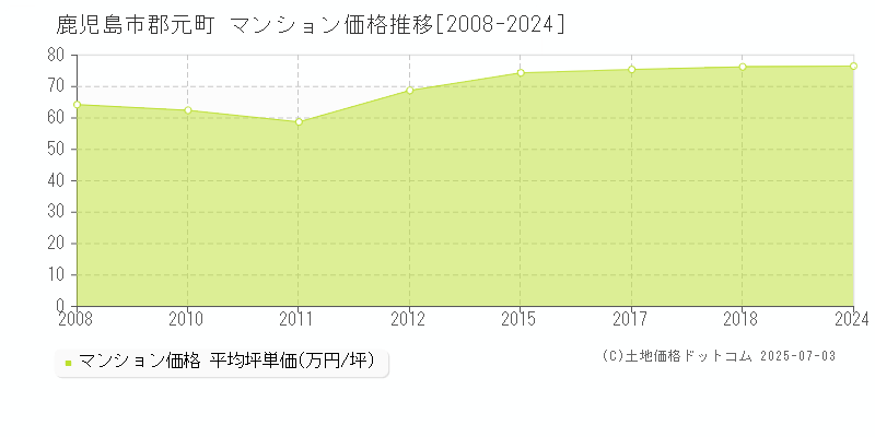 郡元町(鹿児島市)のマンション価格推移グラフ(坪単価)[2008-2024年]