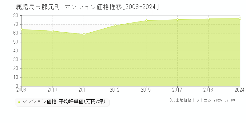 鹿児島市郡元町のマンション価格推移グラフ 