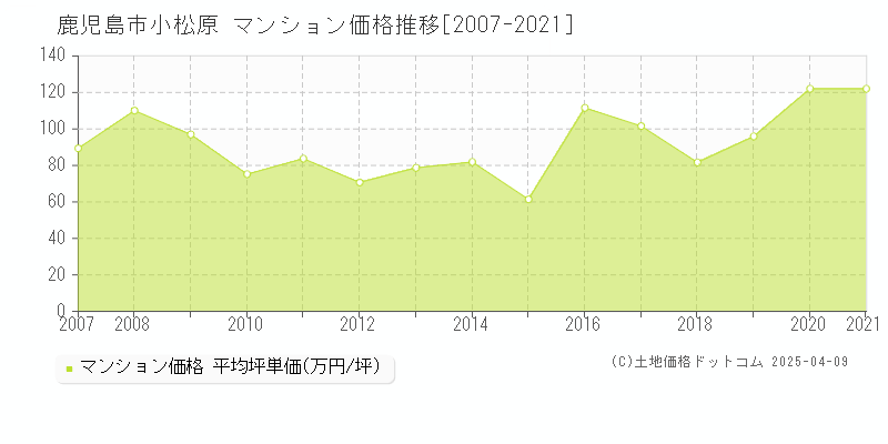 鹿児島市小松原のマンション価格推移グラフ 