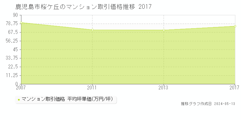 鹿児島市桜ケ丘のマンション価格推移グラフ 