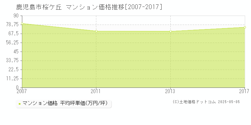 桜ケ丘(鹿児島市)のマンション価格推移グラフ(坪単価)[2007-2017年]