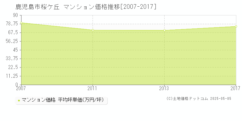 鹿児島市桜ケ丘のマンション価格推移グラフ 