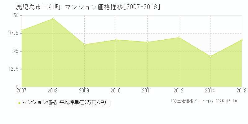 三和町(鹿児島市)のマンション価格推移グラフ(坪単価)[2007-2018年]