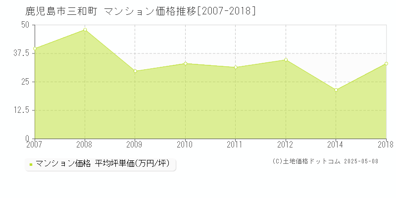 鹿児島市三和町のマンション価格推移グラフ 