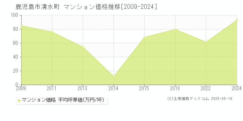 清水町(鹿児島市)のマンション価格推移グラフ(坪単価)[2009-2024年]