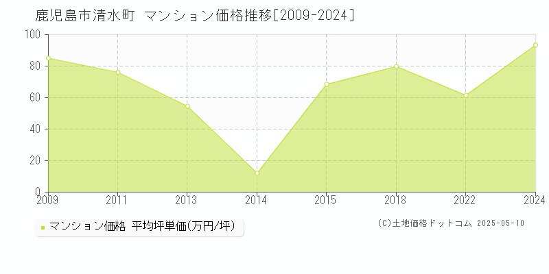 鹿児島市清水町のマンション価格推移グラフ 