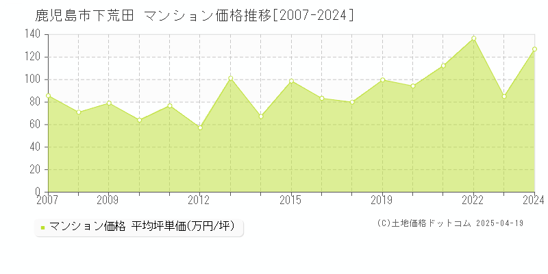 鹿児島市下荒田のマンション価格推移グラフ 