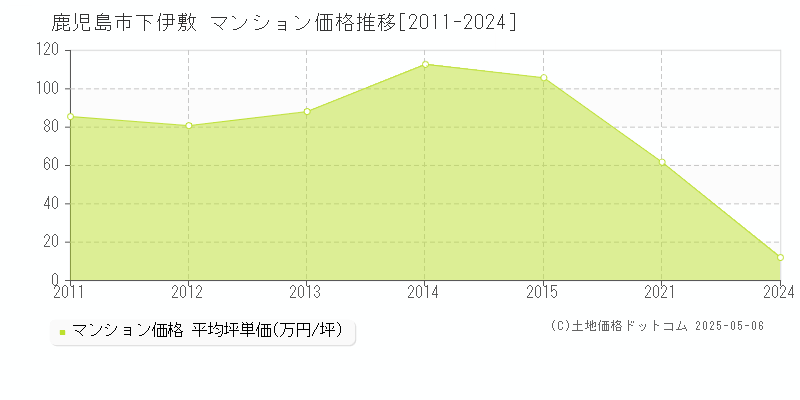 下伊敷(鹿児島市)のマンション価格推移グラフ(坪単価)[2011-2024年]