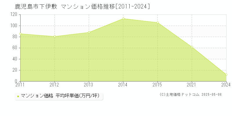 鹿児島市下伊敷のマンション取引価格推移グラフ 