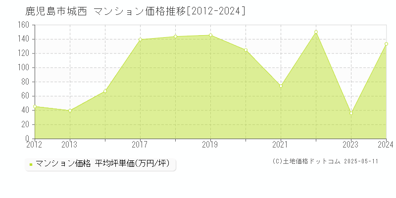 城西(鹿児島市)のマンション価格推移グラフ(坪単価)[2012-2024年]