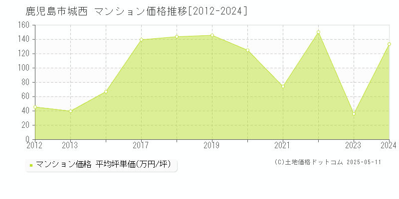 鹿児島市城西のマンション価格推移グラフ 