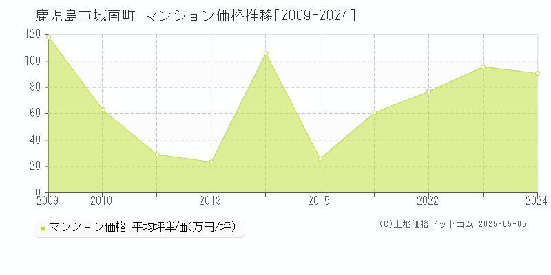 城南町(鹿児島市)のマンション価格推移グラフ(坪単価)[2009-2024年]
