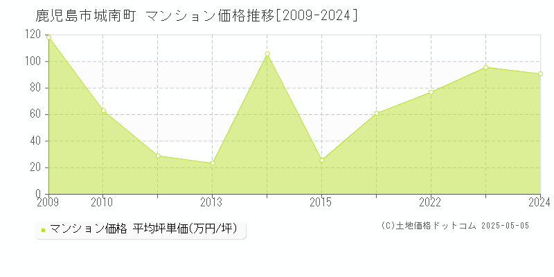 鹿児島市城南町のマンション価格推移グラフ 