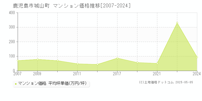 城山町(鹿児島市)のマンション価格推移グラフ(坪単価)[2007-2024年]