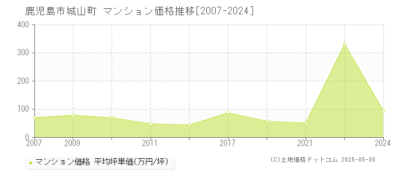 鹿児島市城山町のマンション価格推移グラフ 