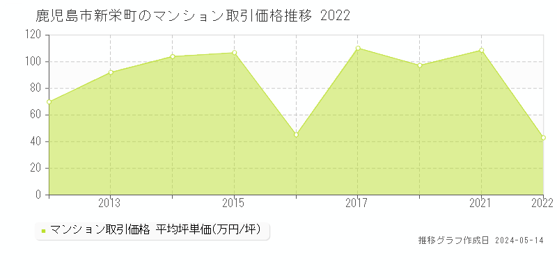 鹿児島市新栄町のマンション価格推移グラフ 