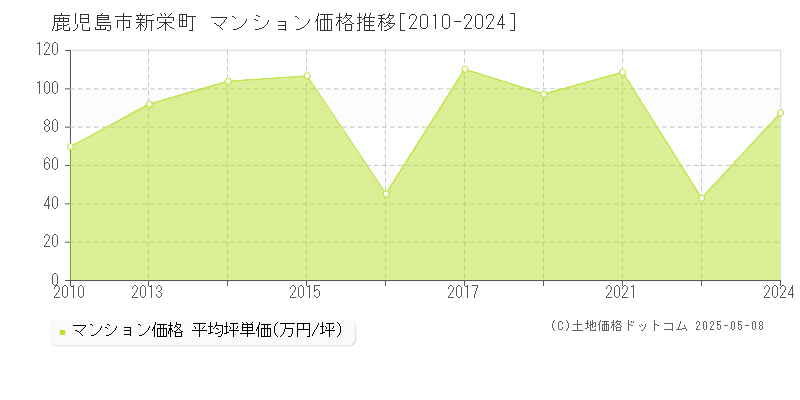新栄町(鹿児島市)のマンション価格推移グラフ(坪単価)[2010-2024年]