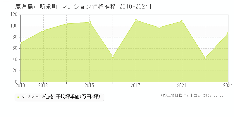 鹿児島市新栄町のマンション価格推移グラフ 