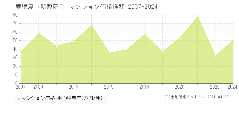 鹿児島市新照院町のマンション価格推移グラフ 