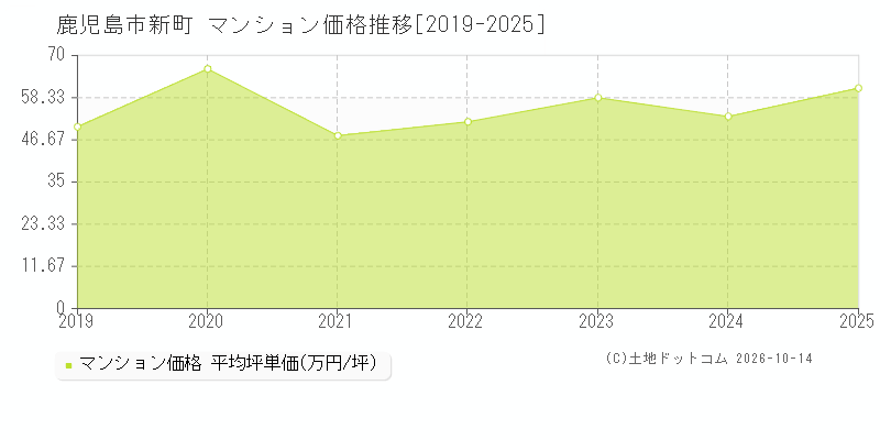 鹿児島市新町のマンション価格推移グラフ(坪単価)[2019-2025年]