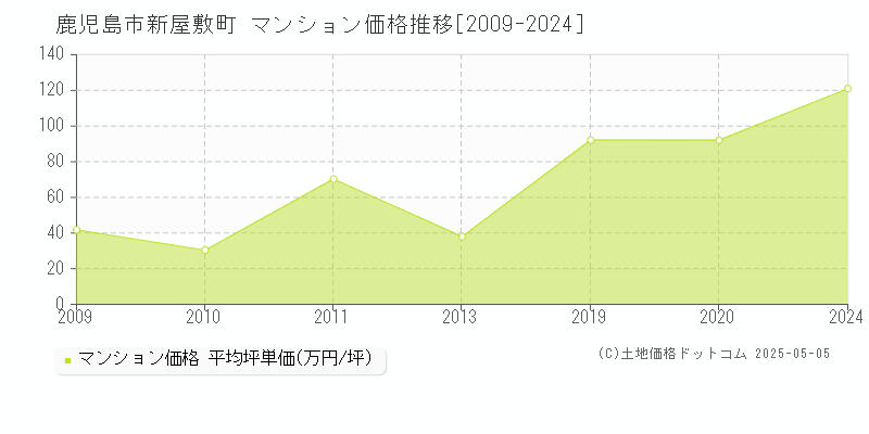 新屋敷町(鹿児島市)のマンション価格推移グラフ(坪単価)[2009-2024年]