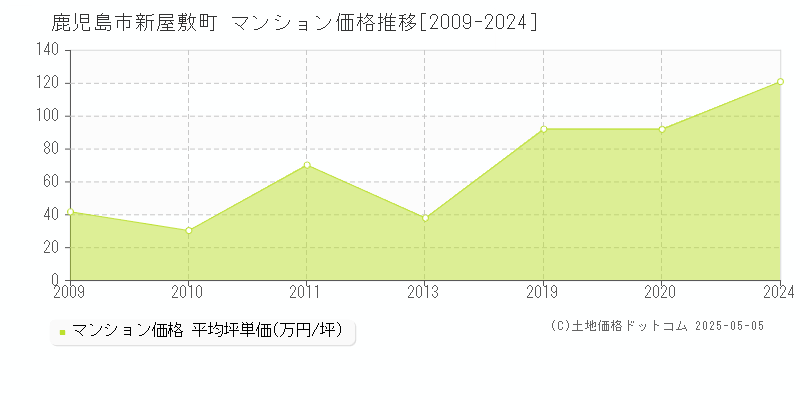 鹿児島市新屋敷町のマンション価格推移グラフ 