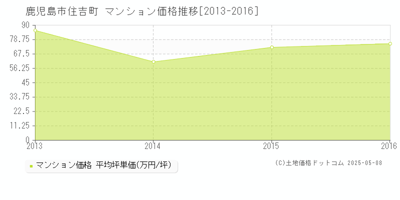住吉町(鹿児島市)のマンション価格推移グラフ(坪単価)[2013-2016年]